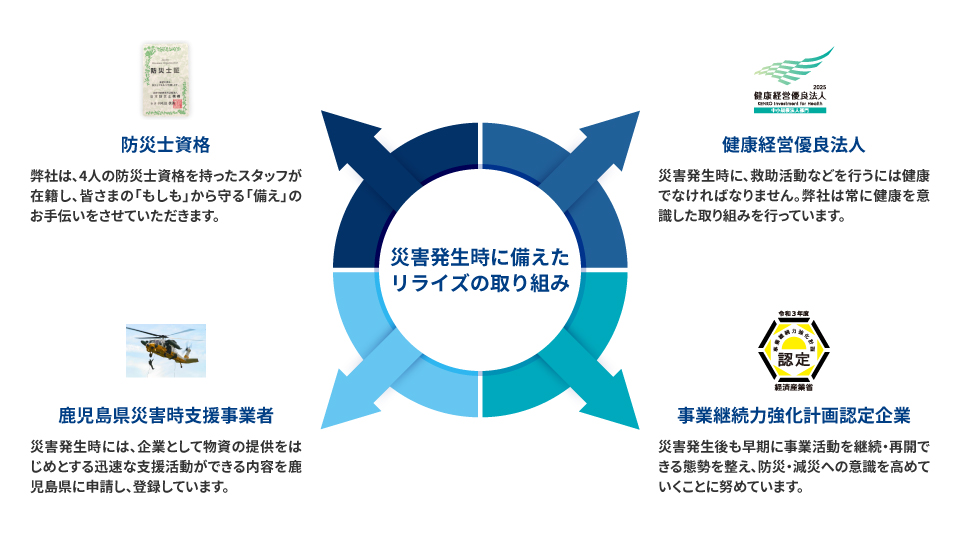 リライズの取り組み